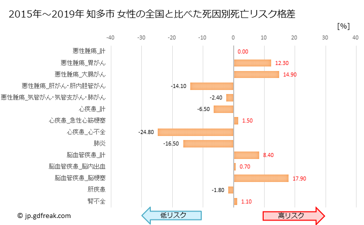 グラフ 年次 知多市(愛知県)の死亡原因の構成と死亡リスク格差(全国比) 知多市 女性の全国と比べた死因別死亡リスク格差