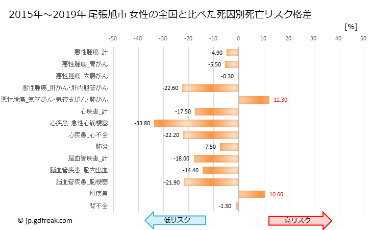 グラフ 年次 尾張旭市(愛知県)の死亡原因の構成と死亡リスク格差(全国比) 尾張旭市 女性の全国と比べた死因別死亡リスク格差