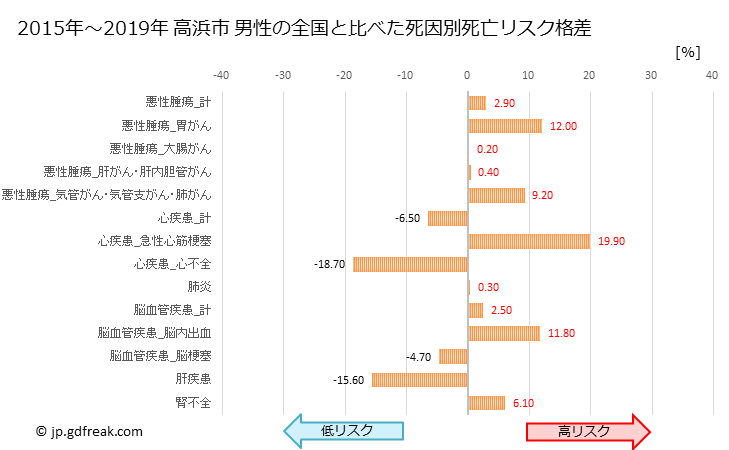 グラフ 年次 高浜市(愛知県)の死亡原因の構成と死亡リスク格差(全国比) 高浜市 男性の全国と比べた死因別死亡リスク格差