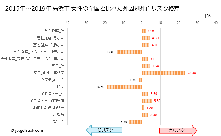 グラフ 年次 高浜市(愛知県)の死亡原因の構成と死亡リスク格差(全国比) 高浜市 女性の全国と比べた死因別死亡リスク格差
