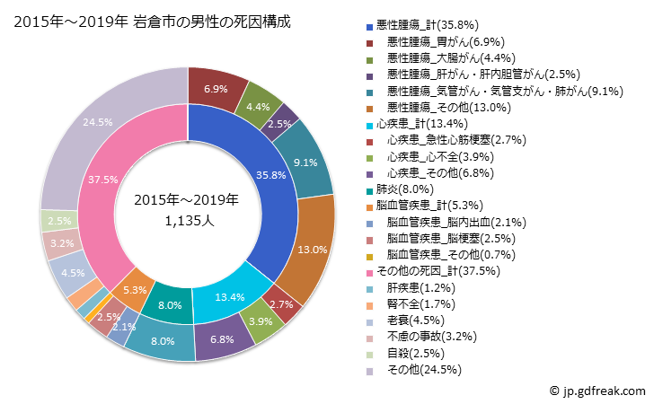 グラフ 年次 岩倉市(愛知県)の死亡原因の構成と死亡リスク格差(全国比) 2015年～2019年 岩倉市の男性の死因構成