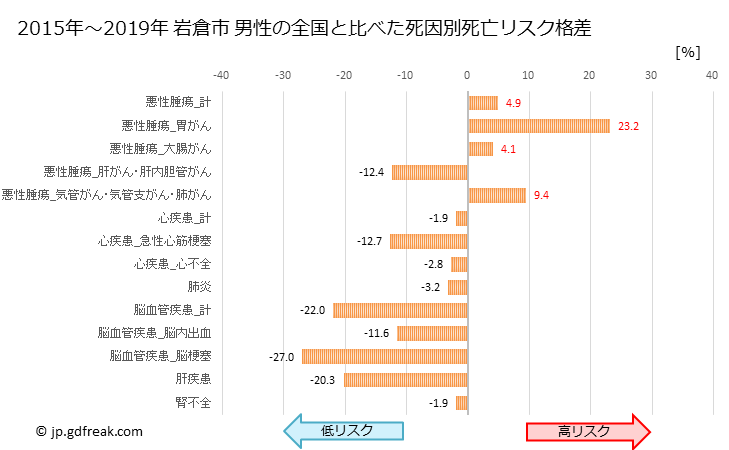 グラフ 年次 岩倉市(愛知県)の死亡原因の構成と死亡リスク格差(全国比) 岩倉市 男性の全国と比べた死因別死亡リスク格差
