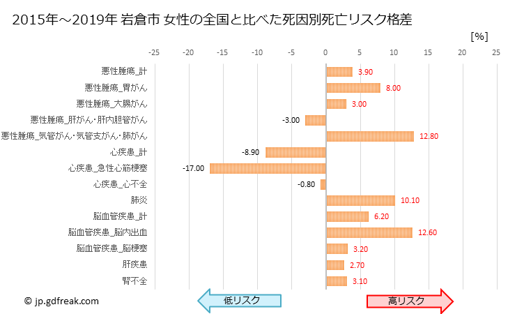 グラフ 年次 岩倉市(愛知県)の死亡原因の構成と死亡リスク格差(全国比) 岩倉市 女性の全国と比べた死因別死亡リスク格差