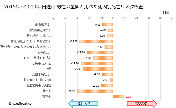 グラフ 年次 日進市(愛知県)の死亡原因の構成と死亡リスク格差(全国比) 日進市 男性の全国と比べた死因別死亡リスク格差