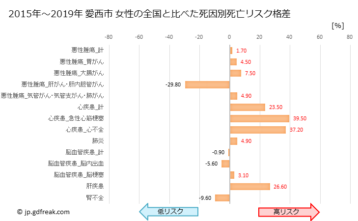 グラフ 年次 愛西市(愛知県)の死亡原因の構成と死亡リスク格差(全国比) 愛西市 女性の全国と比べた死因別死亡リスク格差