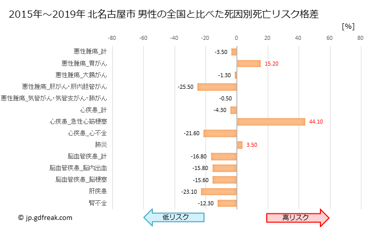 グラフ 年次 北名古屋市(愛知県)の死亡原因の構成と死亡リスク格差(全国比) 北名古屋市 男性の全国と比べた死因別死亡リスク格差
