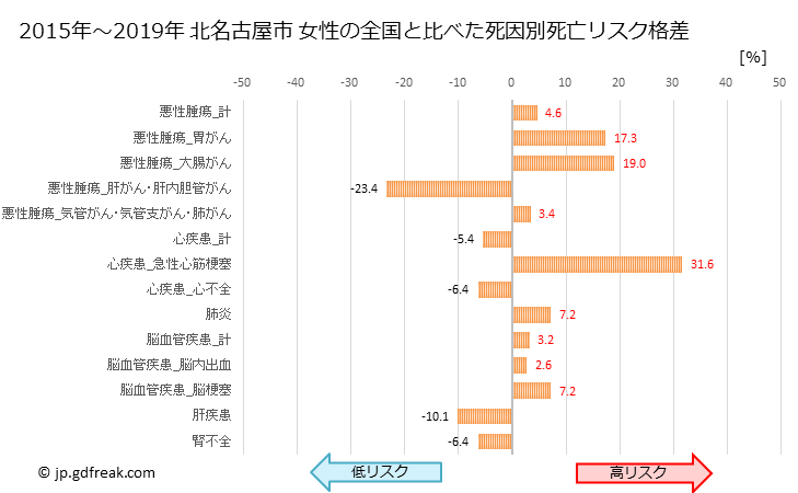 グラフ 年次 北名古屋市(愛知県)の死亡原因の構成と死亡リスク格差(全国比) 北名古屋市 女性の全国と比べた死因別死亡リスク格差
