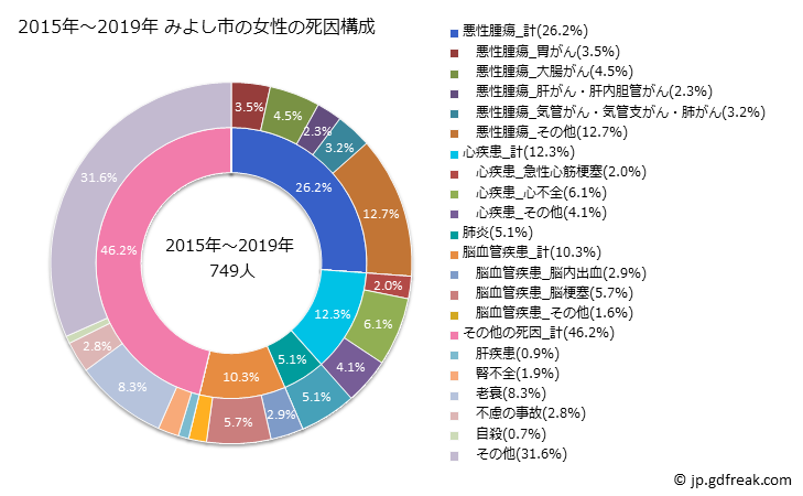 グラフ 年次 みよし市(愛知県)の死亡原因の構成と死亡リスク格差(全国比) 2015年～2019年 みよし市の女性の死因構成