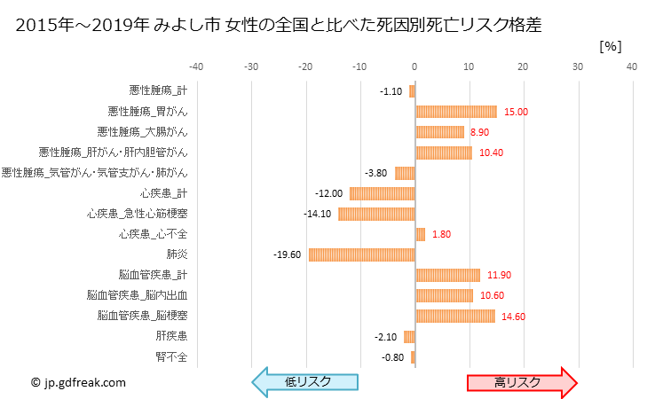 グラフ 年次 みよし市(愛知県)の死亡原因の構成と死亡リスク格差(全国比) みよし市 女性の全国と比べた死因別死亡リスク格差