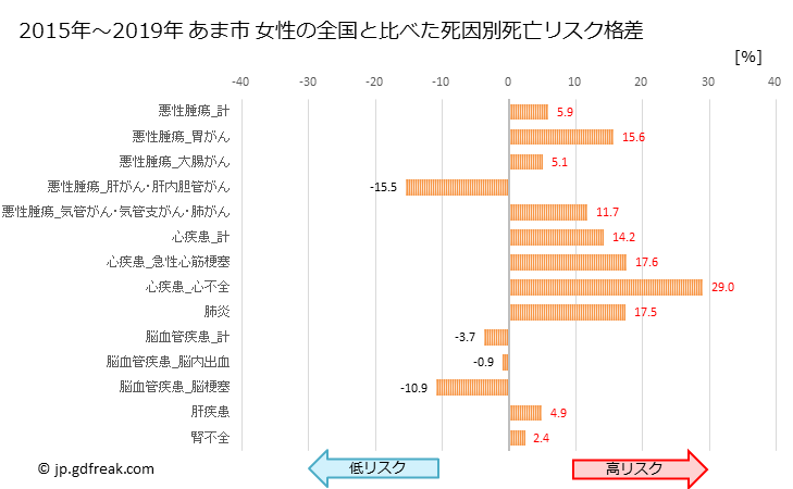 グラフ 年次 あま市(愛知県)の死亡原因の構成と死亡リスク格差(全国比) あま市 女性の全国と比べた死因別死亡リスク格差