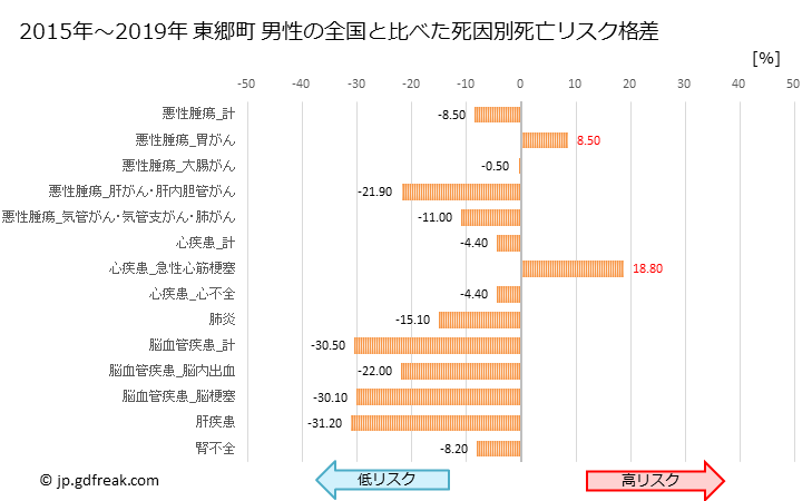 グラフ 年次 東郷町(愛知県)の死亡原因の構成と死亡リスク格差(全国比) 東郷町 男性の全国と比べた死因別死亡リスク格差