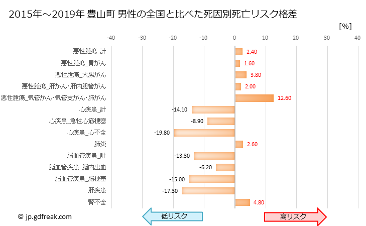 グラフ 年次 豊山町(愛知県)の死亡原因の構成と死亡リスク格差(全国比) 豊山町 男性の全国と比べた死因別死亡リスク格差