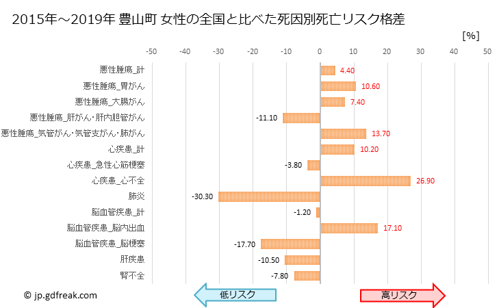 グラフ 年次 豊山町(愛知県)の死亡原因の構成と死亡リスク格差(全国比) 豊山町 女性の全国と比べた死因別死亡リスク格差