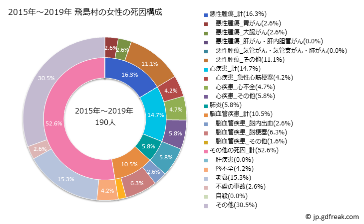 グラフ 年次 飛島村(愛知県)の死亡原因の構成と死亡リスク格差(全国比) 2015年～2019年 飛島村の女性の死因構成