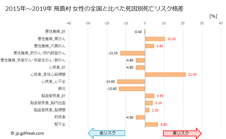 グラフ 年次 飛島村(愛知県)の死亡原因の構成と死亡リスク格差(全国比) 飛島村 女性の全国と比べた死因別死亡リスク格差