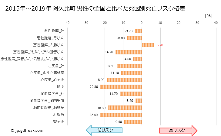 グラフ 年次 阿久比町(愛知県)の死亡原因の構成と死亡リスク格差(全国比) 阿久比町 男性の全国と比べた死因別死亡リスク格差