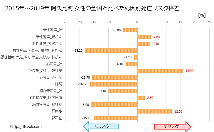 グラフ 年次 阿久比町(愛知県)の死亡原因の構成と死亡リスク格差(全国比) 阿久比町 女性の全国と比べた死因別死亡リスク格差