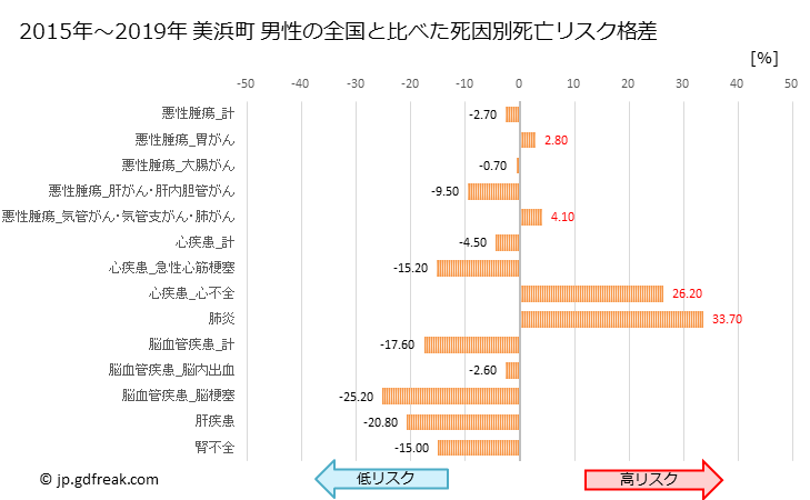グラフ 年次 美浜町(愛知県)の死亡原因の構成と死亡リスク格差(全国比) 美浜町 男性の全国と比べた死因別死亡リスク格差