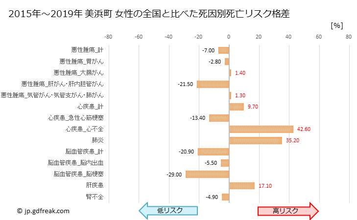 グラフ 年次 美浜町(愛知県)の死亡原因の構成と死亡リスク格差(全国比) 美浜町 女性の全国と比べた死因別死亡リスク格差