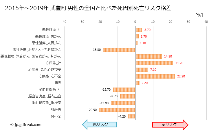 グラフ 年次 武豊町(愛知県)の死亡原因の構成と死亡リスク格差(全国比) 武豊町 男性の全国と比べた死因別死亡リスク格差