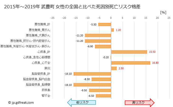 グラフ 年次 武豊町(愛知県)の死亡原因の構成と死亡リスク格差(全国比) 武豊町 女性の全国と比べた死因別死亡リスク格差