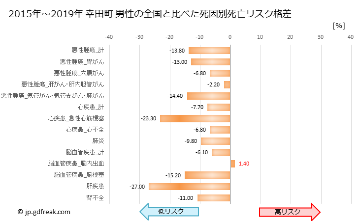 グラフ 年次 幸田町(愛知県)の死亡原因の構成と死亡リスク格差(全国比) 幸田町 男性の全国と比べた死因別死亡リスク格差