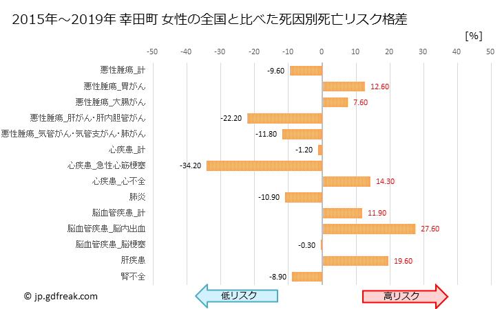 グラフ 年次 幸田町(愛知県)の死亡原因の構成と死亡リスク格差(全国比) 幸田町 女性の全国と比べた死因別死亡リスク格差