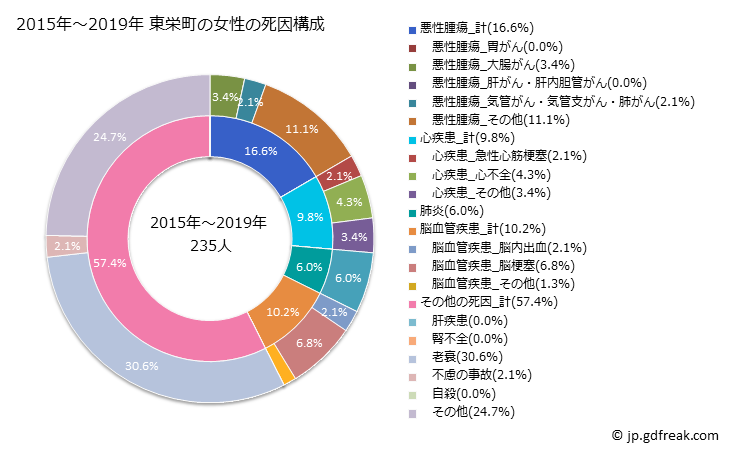 グラフ 年次 東栄町(愛知県)の死亡原因の構成と死亡リスク格差(全国比) 2015年～2019年 東栄町の女性の死因構成