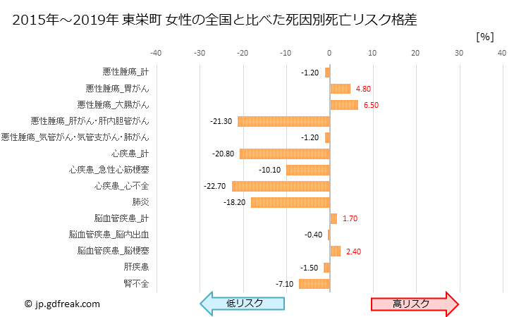 グラフ 年次 東栄町(愛知県)の死亡原因の構成と死亡リスク格差(全国比) 東栄町 女性の全国と比べた死因別死亡リスク格差