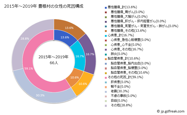 グラフ 年次 豊根村(愛知県)の死亡原因の構成と死亡リスク格差(全国比) 2015年～2019年 豊根村の女性の死因構成