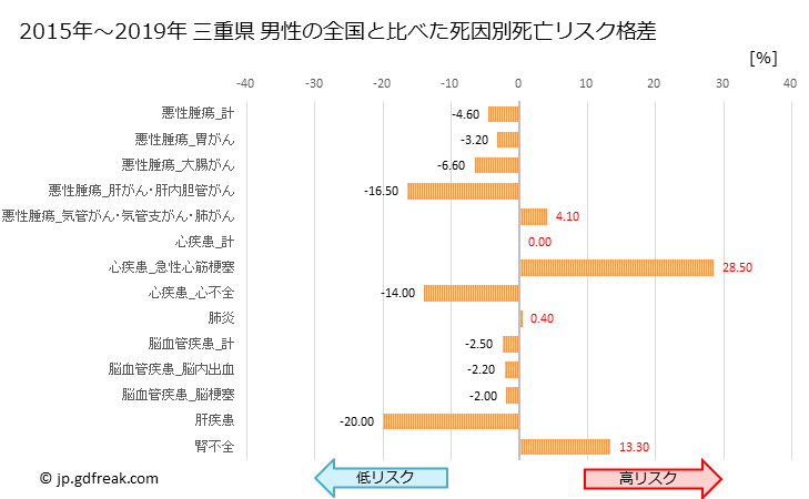 グラフ 年次 三重県の死亡原因の構成と死亡リスク格差(全国比) 三重県 男性の全国と比べた死因別死亡リスク格差