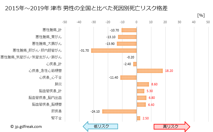 グラフ 年次 津市(三重県)の死亡原因の構成と死亡リスク格差(全国比) 津市 男性の全国と比べた死因別死亡リスク格差