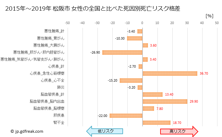 グラフ 年次 松阪市(三重県)の死亡原因の構成と死亡リスク格差(全国比) 松阪市 女性の全国と比べた死因別死亡リスク格差