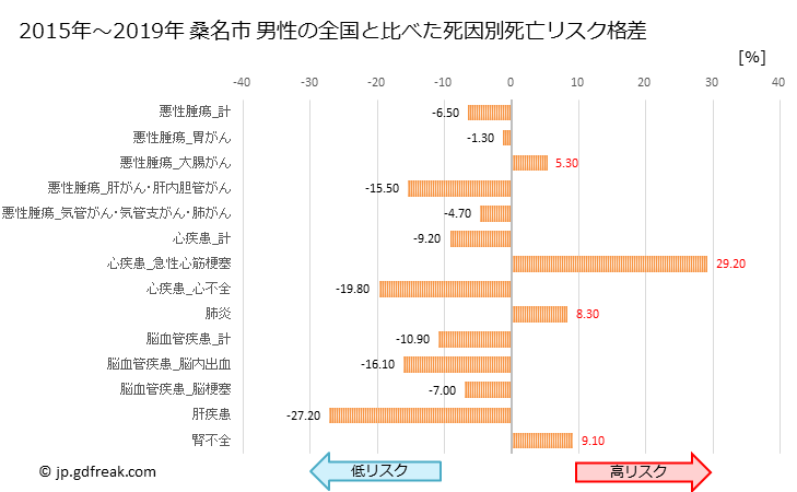 グラフ 年次 桑名市(三重県)の死亡原因の構成と死亡リスク格差(全国比) 桑名市 男性の全国と比べた死因別死亡リスク格差