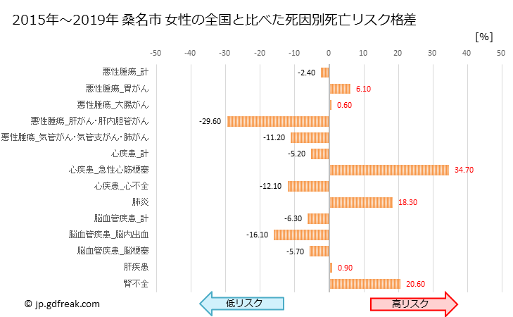 グラフ 年次 桑名市(三重県)の死亡原因の構成と死亡リスク格差(全国比) 桑名市 女性の全国と比べた死因別死亡リスク格差
