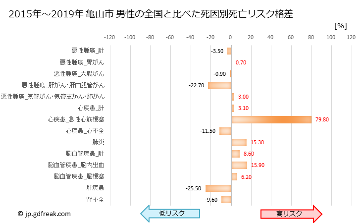 グラフ 年次 亀山市(三重県)の死亡原因の構成と死亡リスク格差(全国比) 亀山市 男性の全国と比べた死因別死亡リスク格差