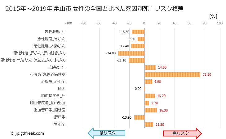 グラフ 年次 亀山市(三重県)の死亡原因の構成と死亡リスク格差(全国比) 亀山市 女性の全国と比べた死因別死亡リスク格差