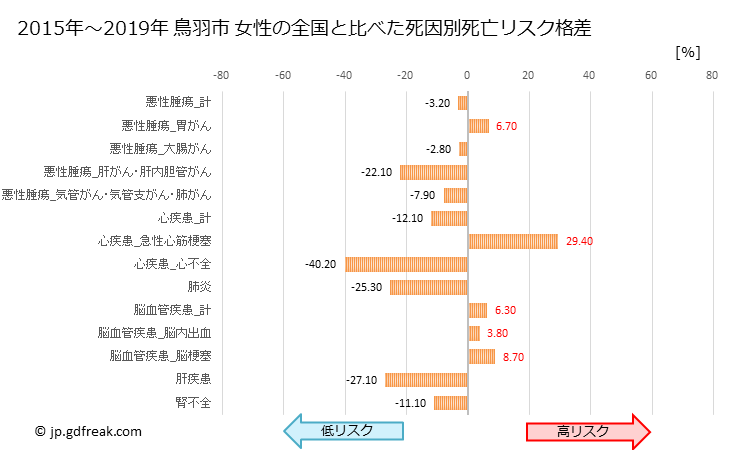 グラフ 年次 鳥羽市(三重県)の死亡原因の構成と死亡リスク格差(全国比) 鳥羽市 女性の全国と比べた死因別死亡リスク格差