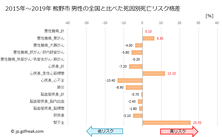 グラフ 年次 熊野市(三重県)の死亡原因の構成と死亡リスク格差(全国比) 熊野市 男性の全国と比べた死因別死亡リスク格差