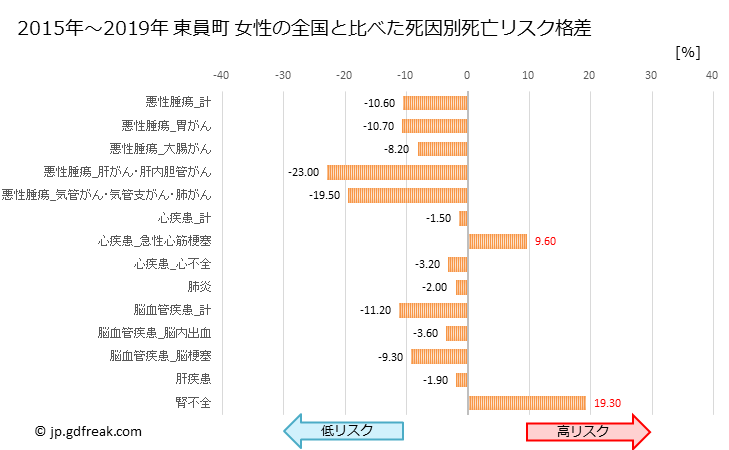 グラフ 年次 東員町(三重県)の死亡原因の構成と死亡リスク格差(全国比) 東員町 女性の全国と比べた死因別死亡リスク格差