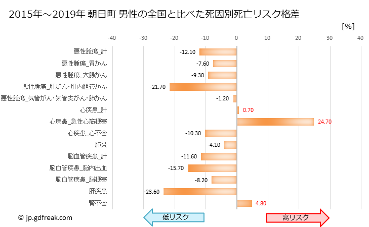 グラフ 年次 朝日町(三重県)の死亡原因の構成と死亡リスク格差(全国比) 朝日町 男性の全国と比べた死因別死亡リスク格差