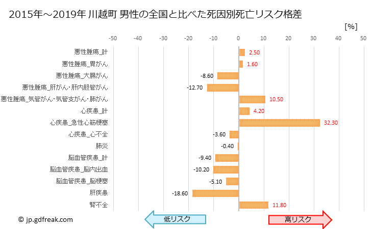 グラフ 年次 川越町(三重県)の死亡原因の構成と死亡リスク格差(全国比) 川越町 男性の全国と比べた死因別死亡リスク格差