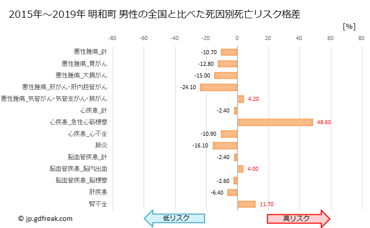 グラフ 年次 明和町(三重県)の死亡原因の構成と死亡リスク格差(全国比) 明和町 男性の全国と比べた死因別死亡リスク格差