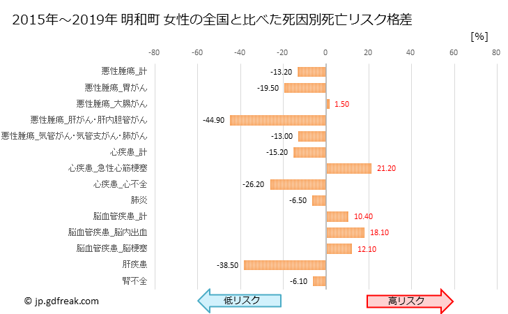 グラフ 年次 明和町(三重県)の死亡原因の構成と死亡リスク格差(全国比) 明和町 女性の全国と比べた死因別死亡リスク格差