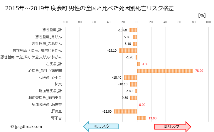 グラフ 年次 度会町(三重県)の死亡原因の構成と死亡リスク格差(全国比) 度会町 男性の全国と比べた死因別死亡リスク格差