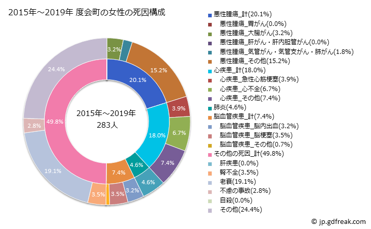 グラフ 年次 度会町(三重県)の死亡原因の構成と死亡リスク格差(全国比) 2015年～2019年 度会町の女性の死因構成