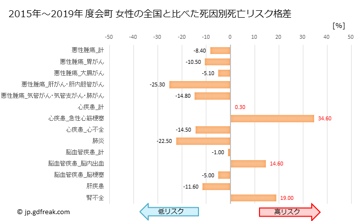 グラフ 年次 度会町(三重県)の死亡原因の構成と死亡リスク格差(全国比) 度会町 女性の全国と比べた死因別死亡リスク格差