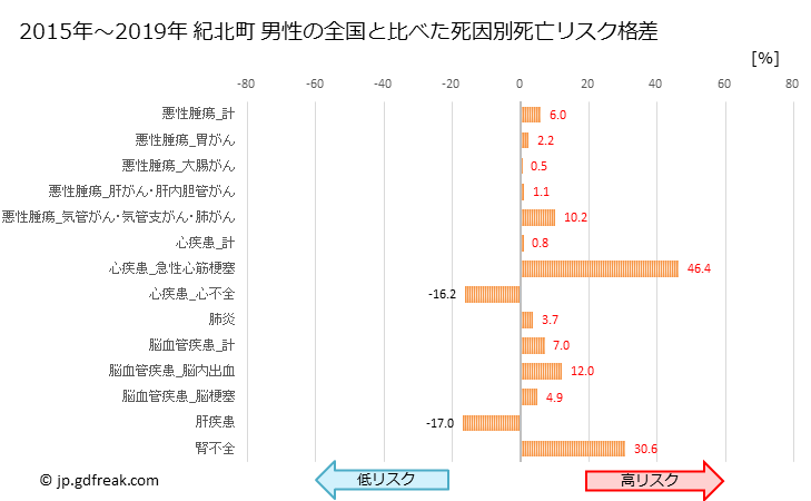 グラフ 年次 紀北町(三重県)の死亡原因の構成と死亡リスク格差(全国比) 紀北町 男性の全国と比べた死因別死亡リスク格差
