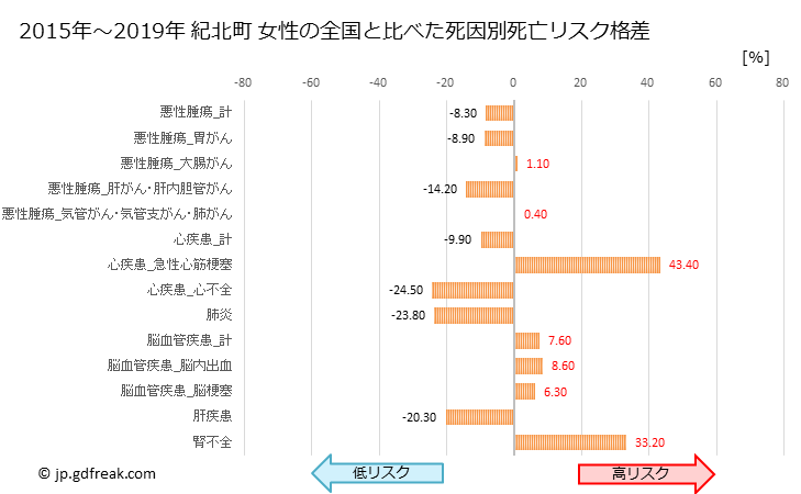 グラフ 年次 紀北町(三重県)の死亡原因の構成と死亡リスク格差(全国比) 紀北町 女性の全国と比べた死因別死亡リスク格差