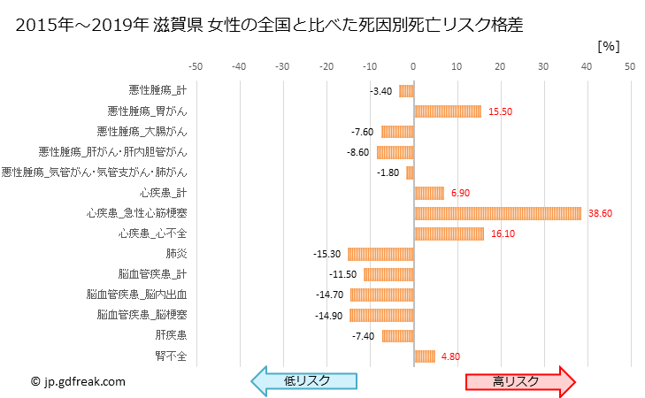 グラフ 年次 滋賀県の死亡原因の構成と死亡リスク格差(全国比) 滋賀県 女性の全国と比べた死因別死亡リスク格差